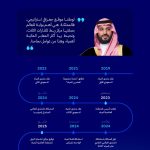 محليات السعودية: أمير منطقة تبوك يكرّم 30 فائزاً بجائزة سموّه للمزرعة النموذجية في عامها الرابع والثلاثون