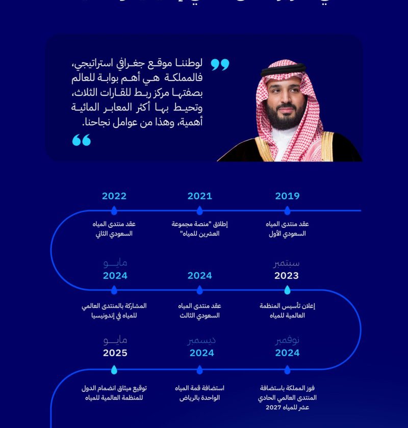 محليات السعودية: المملكة تتصدر المشهد بمنجزات رائدة وابتكارات تحقق استدامة الأمن المائي إقليميًا وعالميًا